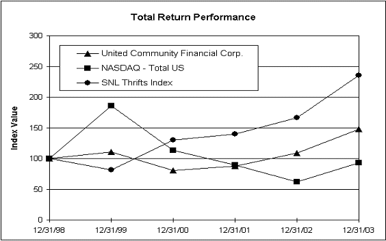 (Performance Graph)